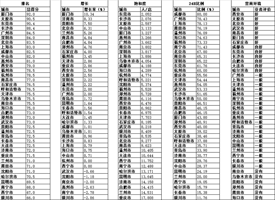 2022中國(guó)城市便利店指數(shù)發(fā)布